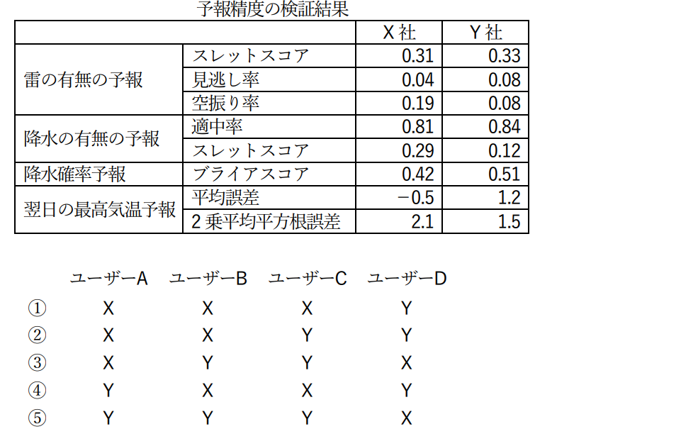 気象予報士試験　第51回　専門　問12