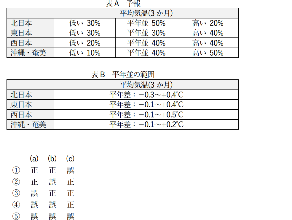 気象予報士試験　第51回　専門　問15