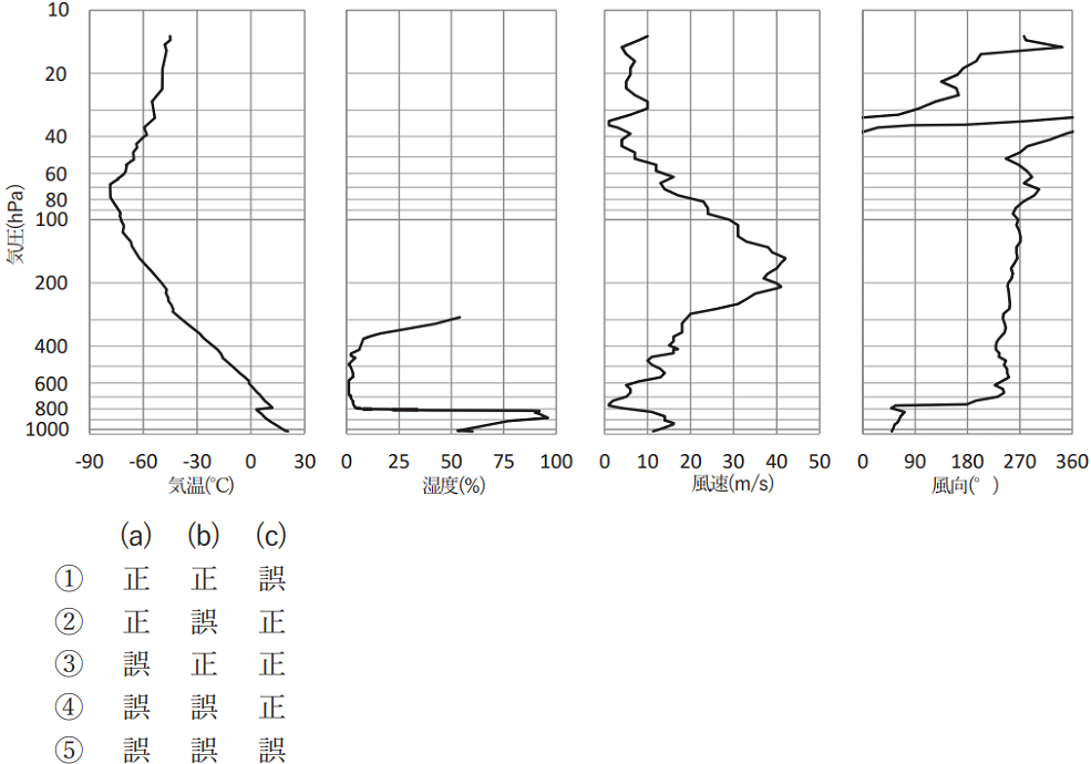 気象予報士試験　第52回　専門　問3