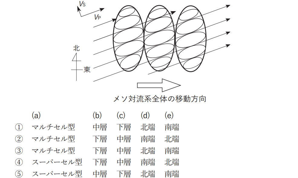 気象予報士試験　第53回　一般　問8