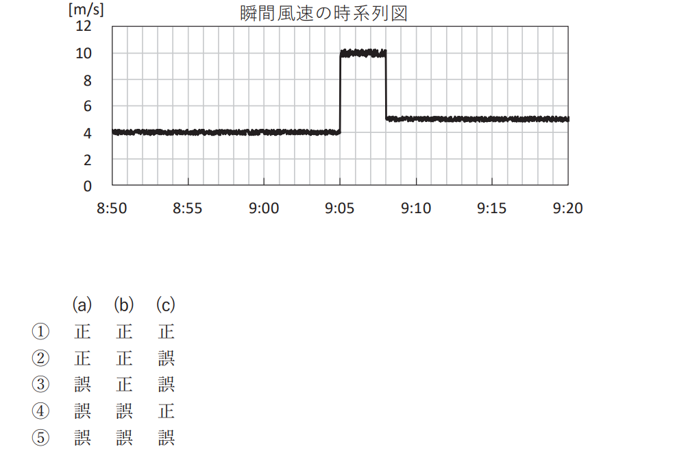 気象予報士試験　第53回　専門　問1