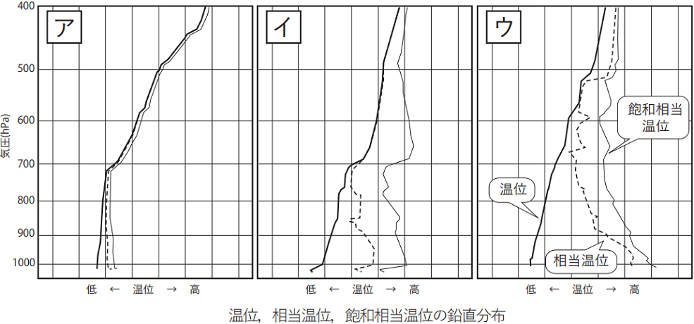 気象予報士試験　第53回　専門　問10