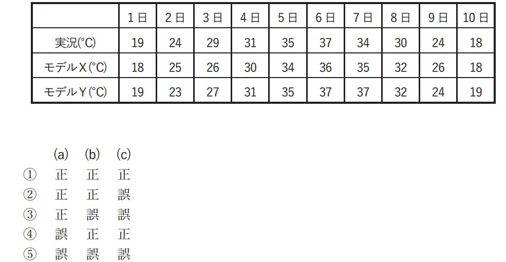 気象予報士試験　第54回　専門　問14