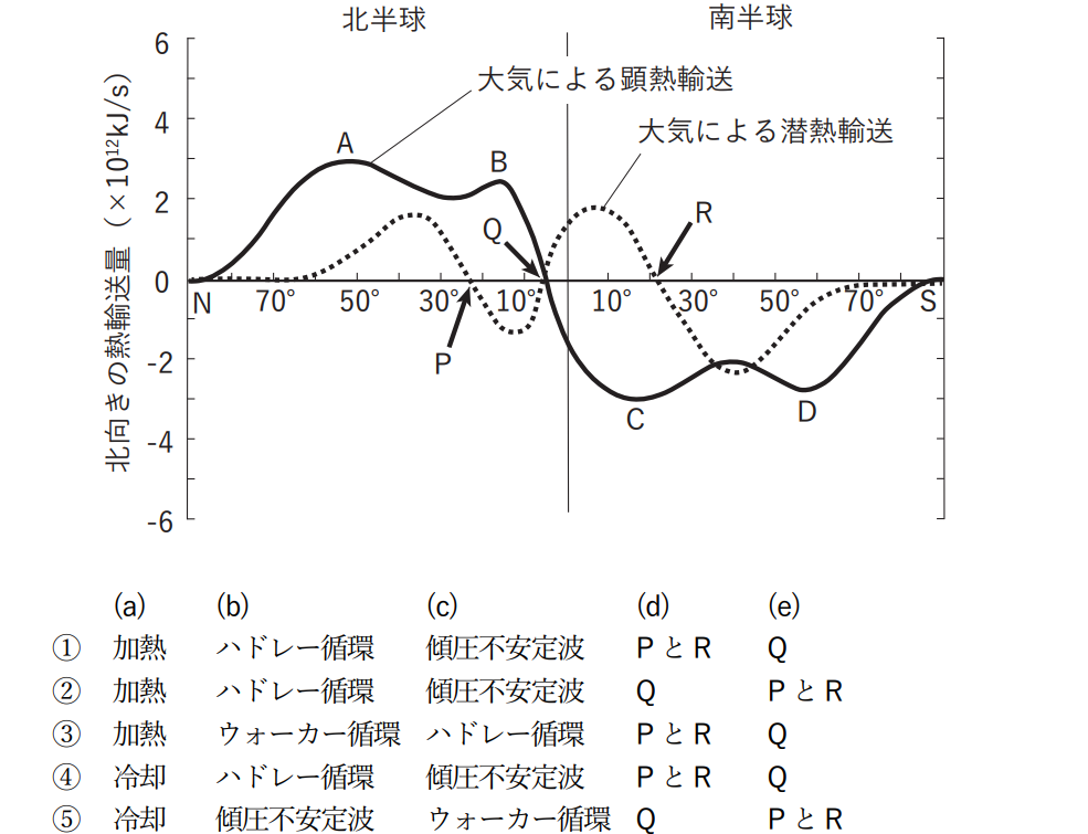 気象予報士試験　第55回　一般　問8