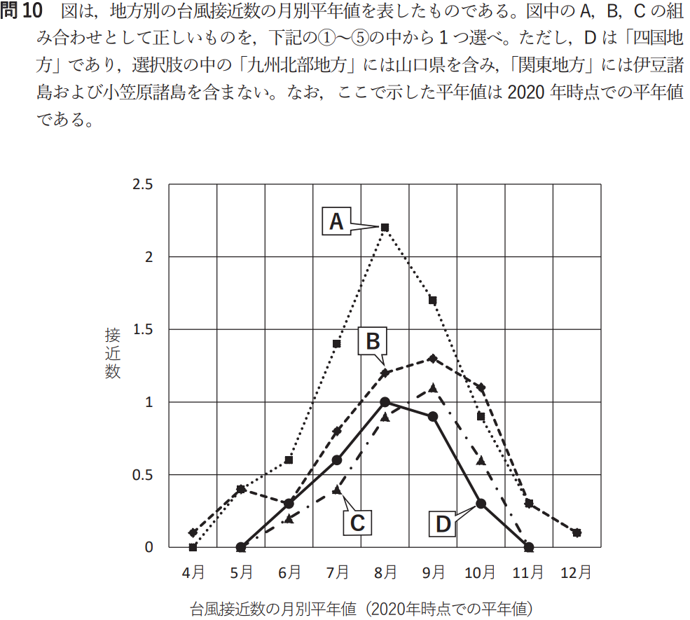 気象予報士試験　第55回　専門　問10