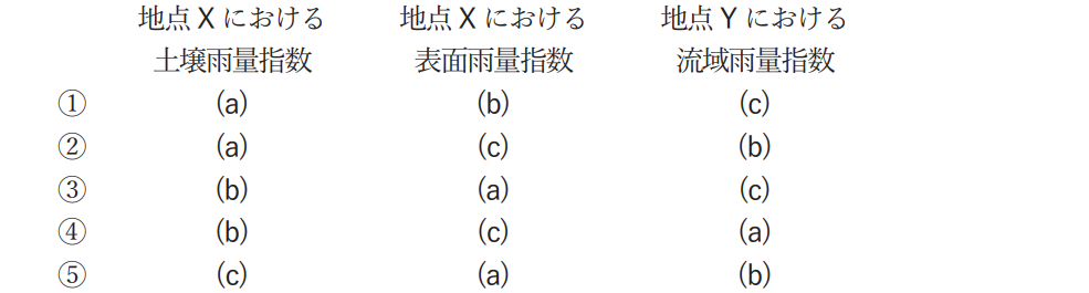 気象予報士試験　第58回　専門　問14