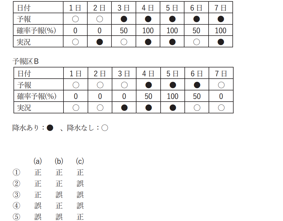 気象予報士試験　第59回　専門　問14