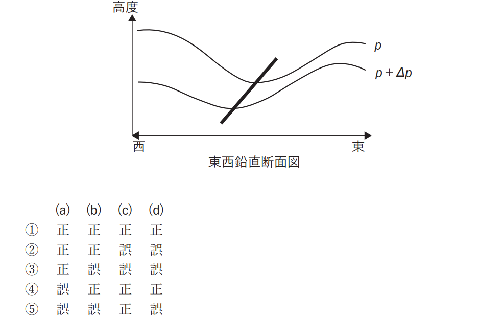 気象予報士試験　第60回　一般　問6