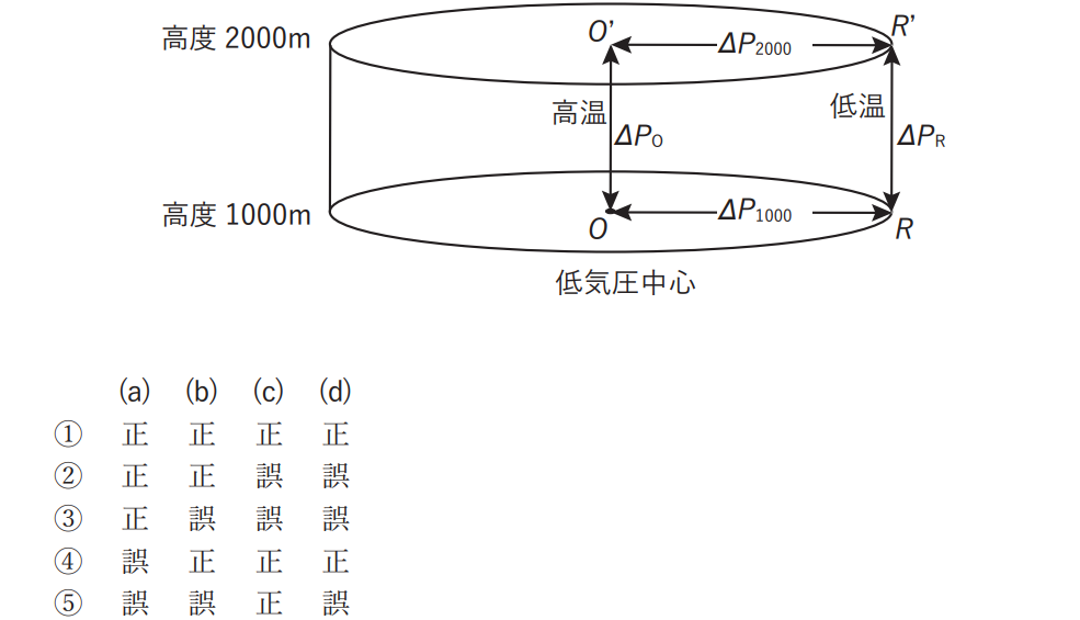 気象予報士試験　第60回　一般　問7