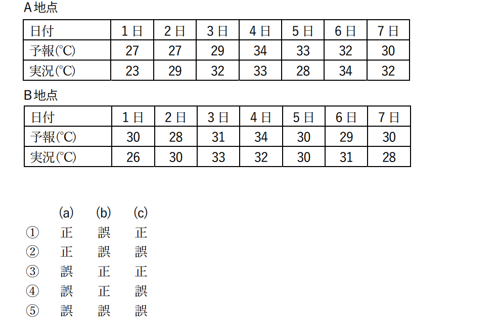 気象予報士試験　第60回　専門　問14