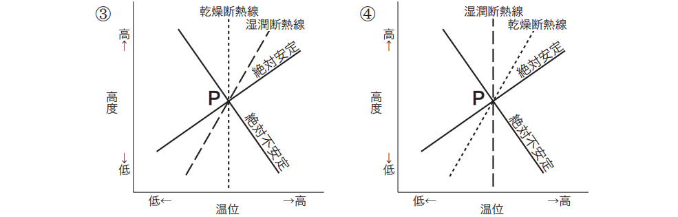 気象予報士試験　第37回　一般　問3