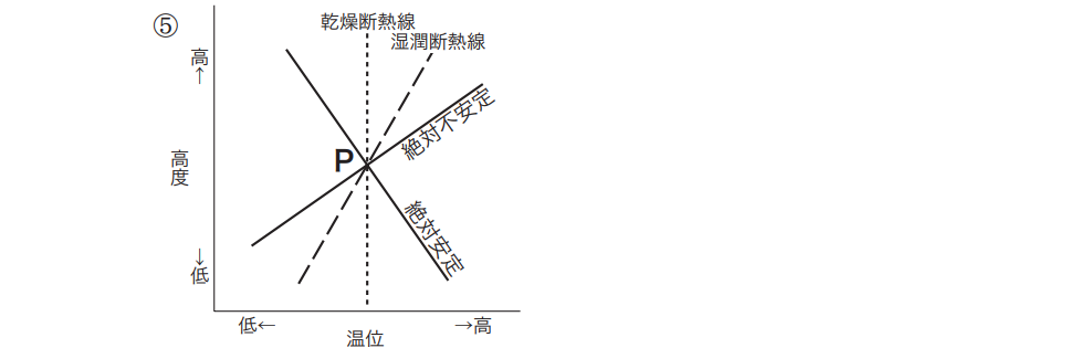 気象予報士試験　第37回　一般　問3