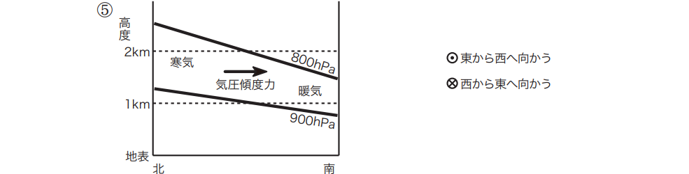 気象予報士試験　第37回　一般　問8