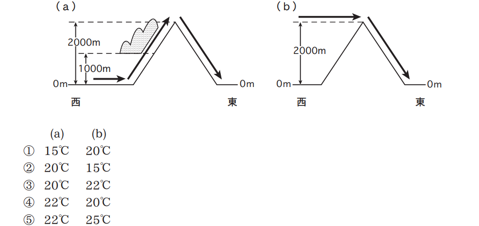気象予報士試験　第38回　一般　問2