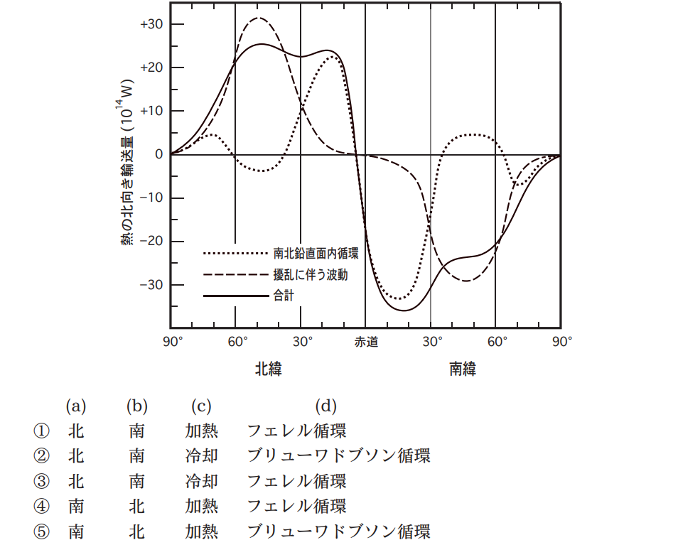 気象予報士試験　第39回　一般　問8