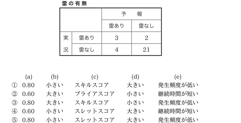 気象予報士試験　第39回　専門　問14