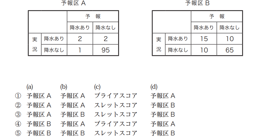 気象予報士試験　第40回　専門　問13