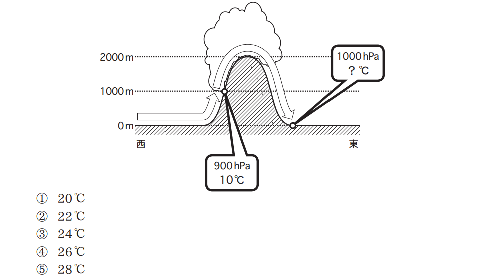 気象予報士試験　第41回　一般　問3