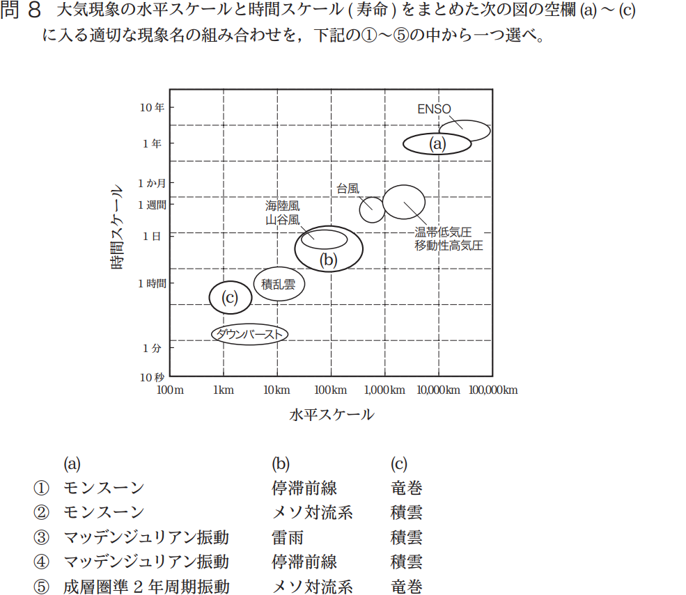 気象予報士試験　第43回　一般　問8