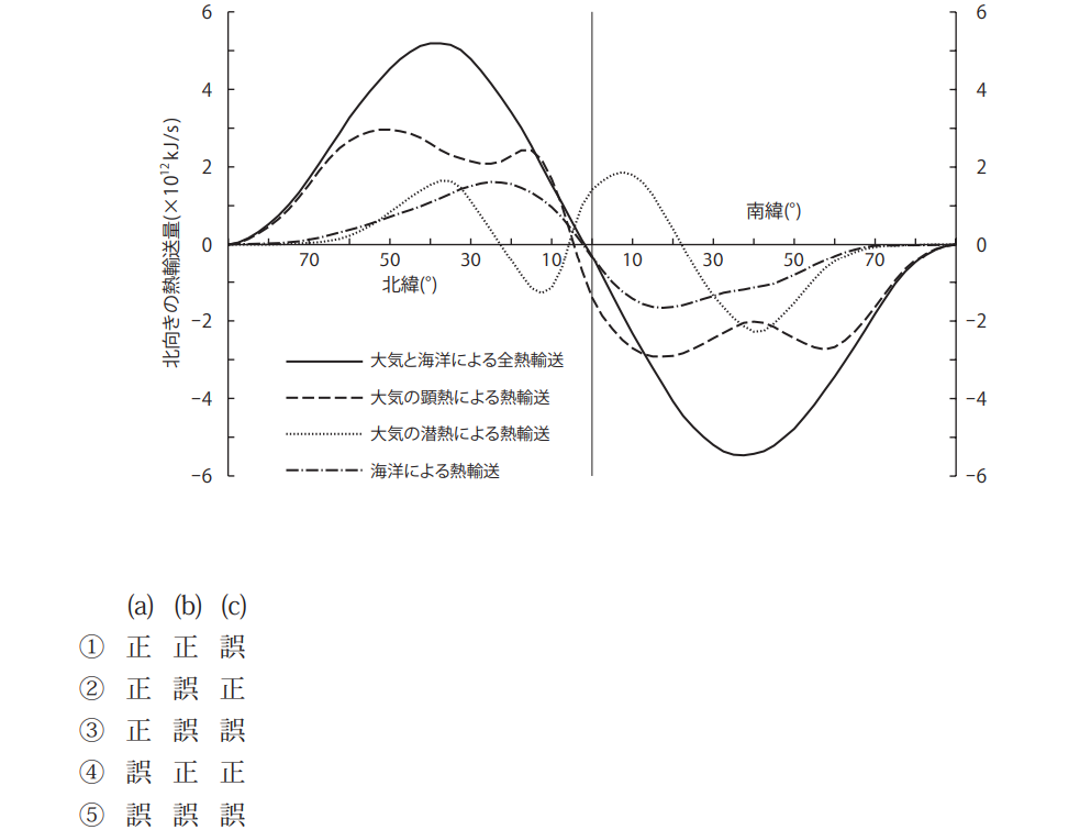 気象予報士試験　第45回　一般　問8