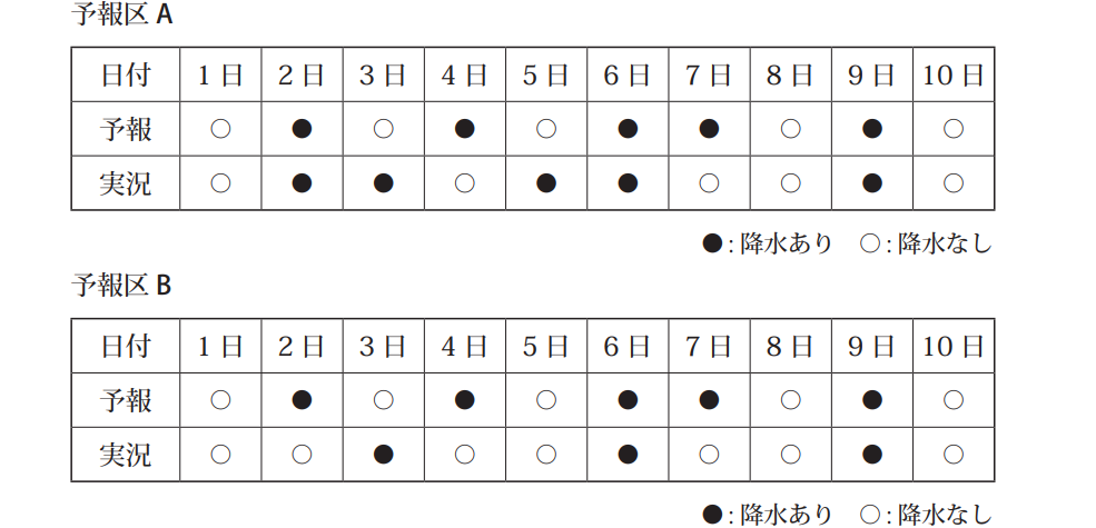 気象予報士試験　第45回　専門　問13