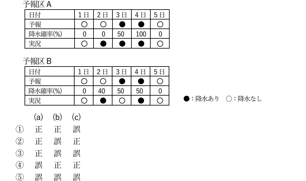 気象予報士試験　第50回　専門　問12