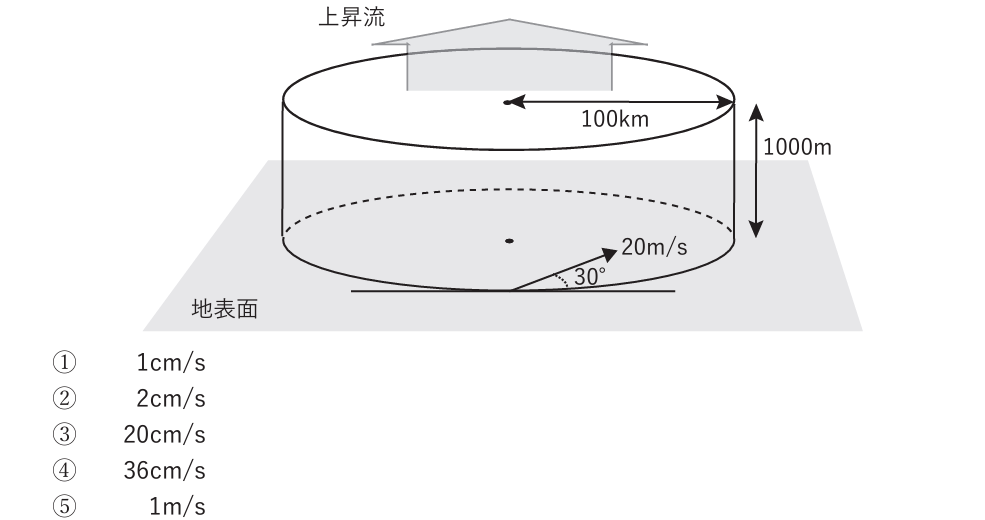 気象予報士試験　第61回　一般　問6