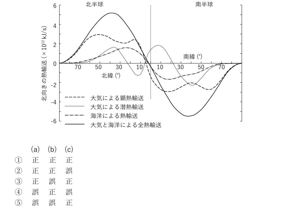 気象予報士試験　第61回　一般　問8