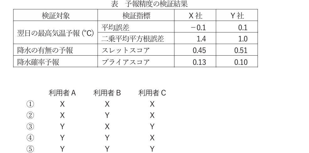 気象予報士試験　第61回　専門　問14