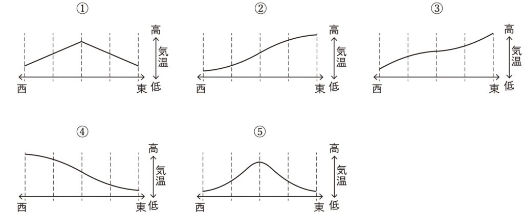 気象予報士試験 第62回 一般 問7